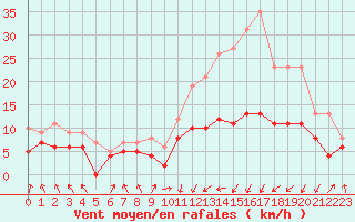 Courbe de la force du vent pour Tarbes (65)