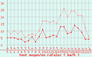 Courbe de la force du vent pour Aurillac (15)