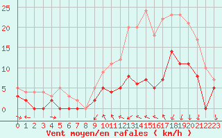 Courbe de la force du vent pour Vichy (03)