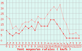 Courbe de la force du vent pour Auch (32)