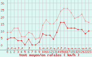 Courbe de la force du vent pour Dax (40)