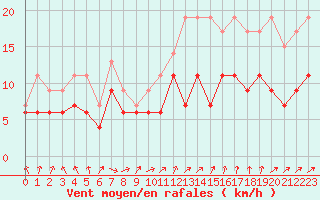 Courbe de la force du vent pour Niort (79)