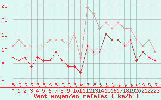 Courbe de la force du vent pour Biarritz (64)