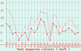 Courbe de la force du vent pour Metz (57)