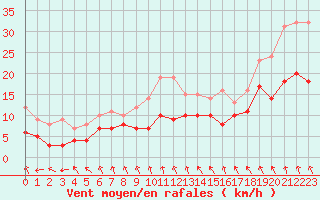 Courbe de la force du vent pour Saint-Nazaire (44)