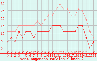 Courbe de la force du vent pour Nancy - Essey (54)