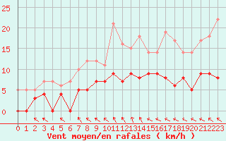 Courbe de la force du vent pour Trappes (78)