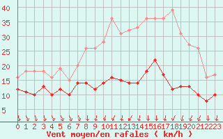 Courbe de la force du vent pour Melun (77)