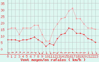 Courbe de la force du vent pour Cabestany (66)