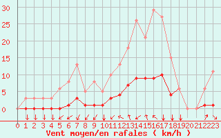 Courbe de la force du vent pour Kernascleden (56)