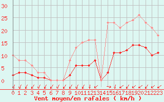 Courbe de la force du vent pour Pirou (50)