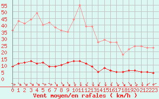 Courbe de la force du vent pour Chteau-Chinon (58)