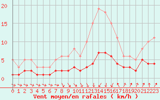 Courbe de la force du vent pour Sallanches (74)