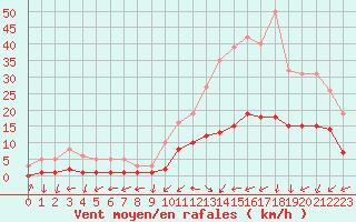 Courbe de la force du vent pour Potes / Torre del Infantado (Esp)
