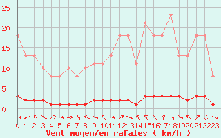 Courbe de la force du vent pour Bouligny (55)