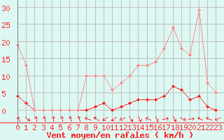 Courbe de la force du vent pour Recoubeau (26)