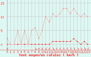 Courbe de la force du vent pour Le Mesnil-Esnard (76)