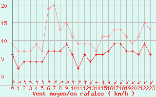 Courbe de la force du vent pour Dinard (35)