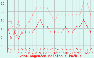 Courbe de la force du vent pour Toussus-le-Noble (78)