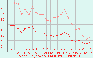 Courbe de la force du vent pour Als (30)