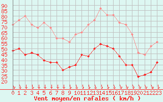 Courbe de la force du vent pour Orange (84)