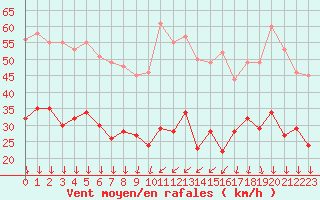 Courbe de la force du vent pour Embrun (05)