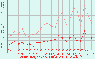 Courbe de la force du vent pour Belfort-Dorans (90)