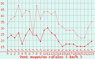 Courbe de la force du vent pour Cap Corse (2B)