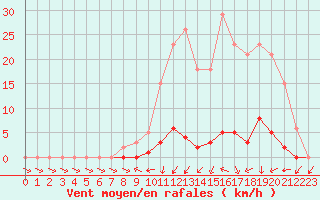 Courbe de la force du vent pour Bellefontaine (88)