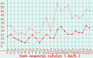 Courbe de la force du vent pour Millau - Soulobres (12)