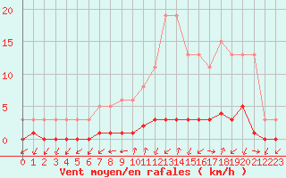 Courbe de la force du vent pour Gjilan (Kosovo)