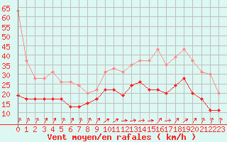 Courbe de la force du vent pour Brignogan (29)