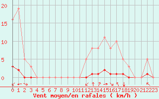 Courbe de la force du vent pour Saint-Martin-de-Londres (34)