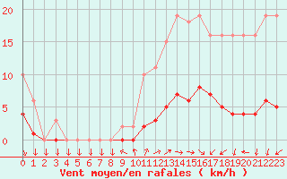 Courbe de la force du vent pour Petiville (76)