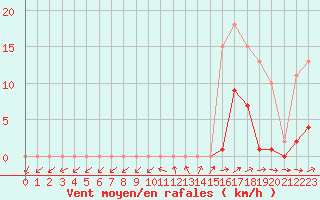 Courbe de la force du vent pour Sainte-Ouenne (79)