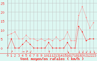 Courbe de la force du vent pour Montlimar (26)