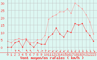 Courbe de la force du vent pour Paray-le-Monial - St-Yan (71)