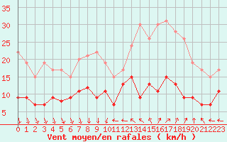 Courbe de la force du vent pour Antibes (06)