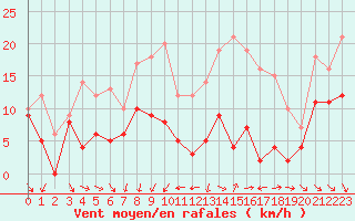 Courbe de la force du vent pour Orlans (45)