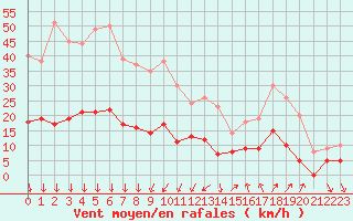 Courbe de la force du vent pour Nmes - Courbessac (30)