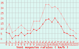 Courbe de la force du vent pour Aubenas - Lanas (07)