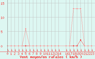 Courbe de la force du vent pour Variscourt (02)