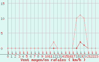 Courbe de la force du vent pour Variscourt (02)