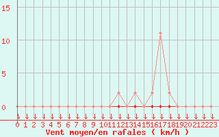 Courbe de la force du vent pour Variscourt (02)