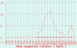 Courbe de la force du vent pour La Javie (04)
