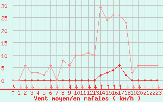 Courbe de la force du vent pour Variscourt (02)