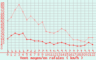 Courbe de la force du vent pour Maniccia - Nivose (2B)