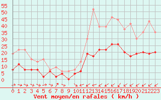Courbe de la force du vent pour Belfort-Dorans (90)