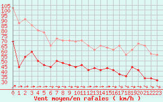 Courbe de la force du vent pour Boulogne (62)