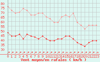 Courbe de la force du vent pour Cherbourg (50)